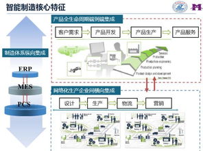 一文讀懂智能工廠 數(shù)字化工廠、智能制造與人工智能軟件開發(fā)的融合之路